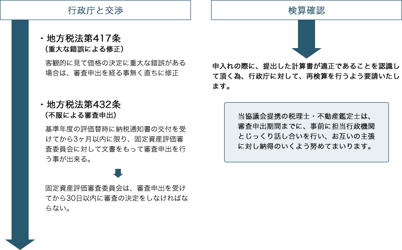 評価額見直しについての申入れ