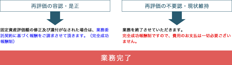 再評価の容認・是正