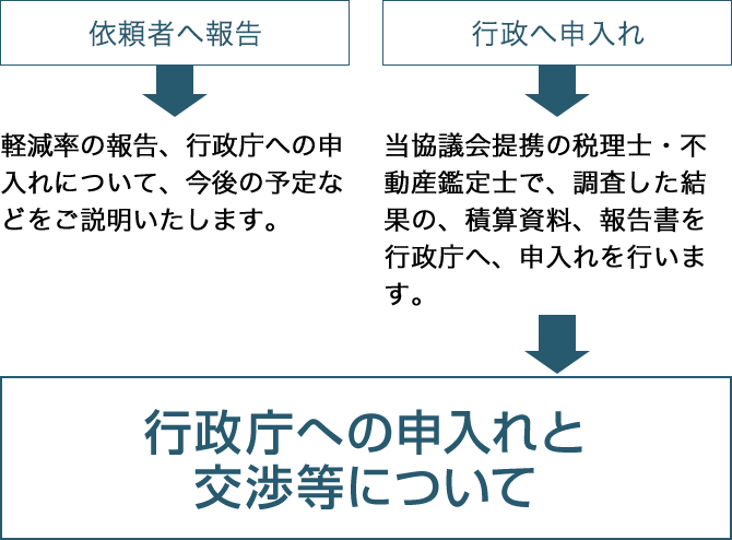 第二次査定